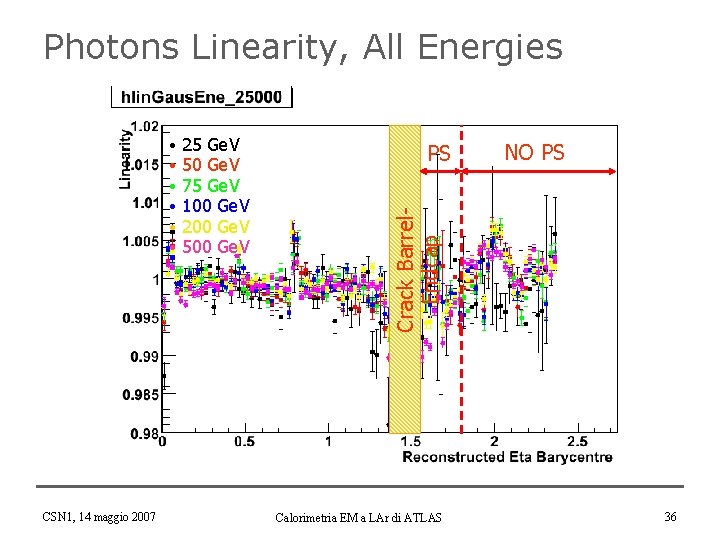 Photons Linearity, All Energies CSN 1, 14 maggio 2007 25 Ge. V 50 Ge.