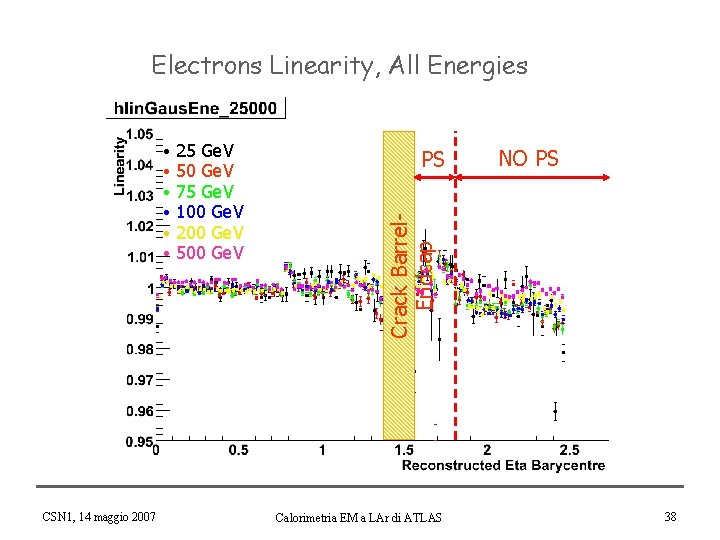 Electrons Linearity, All Energies CSN 1, 14 maggio 2007 25 Ge. V 50 Ge.