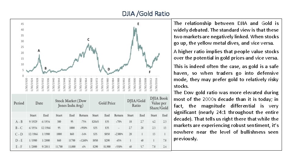 DJIA /Gold Ratio The relationship between DJIA and Gold is widely debated. The standard
