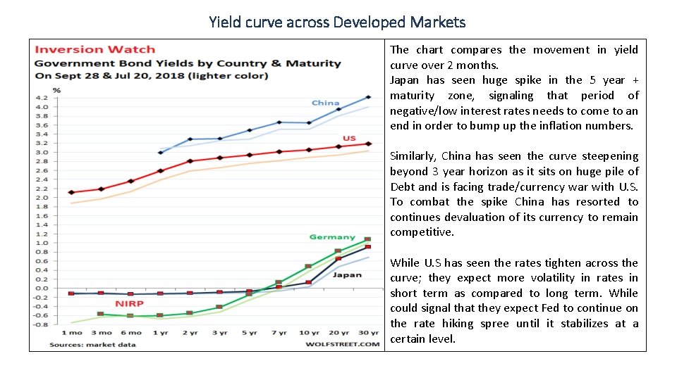 Yield curve across Developed Markets The chart compares the movement in yield curve over