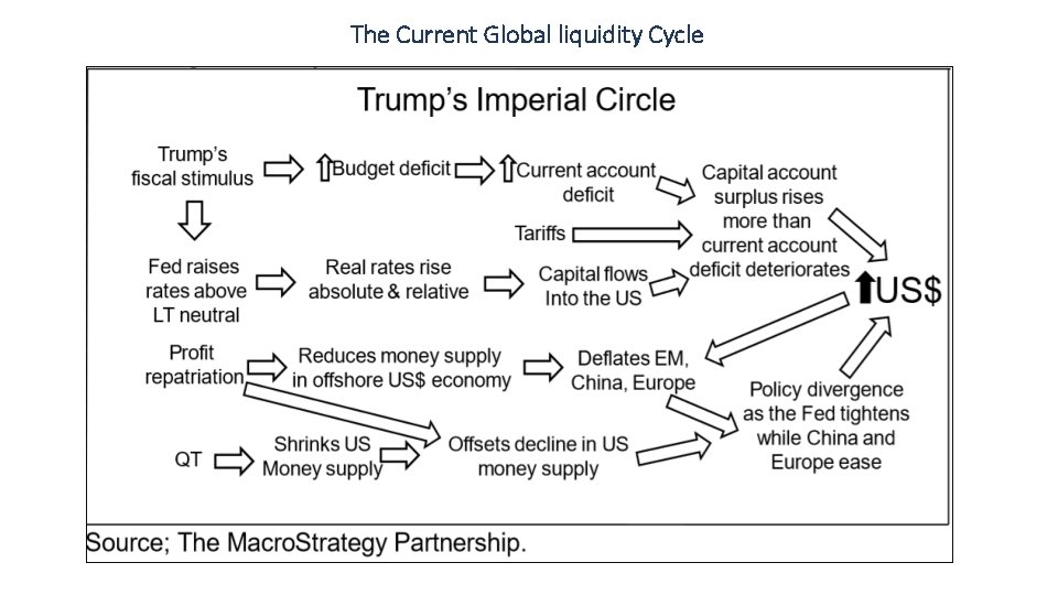 The Current Global liquidity Cycle 