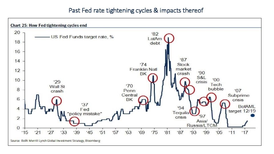 Past Fed rate tightening cycles & impacts thereof 