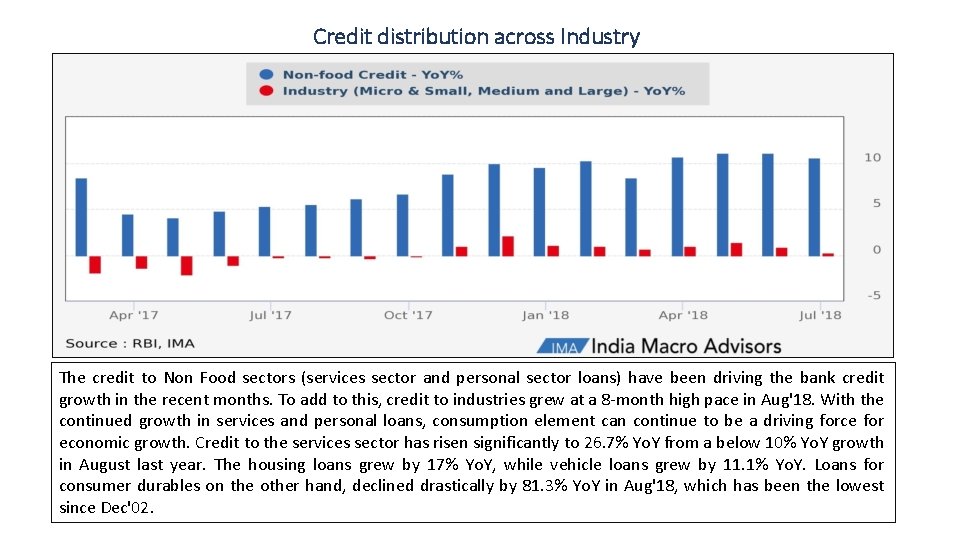 Credit distribution across Industry The credit to Non Food sectors (services sector and personal