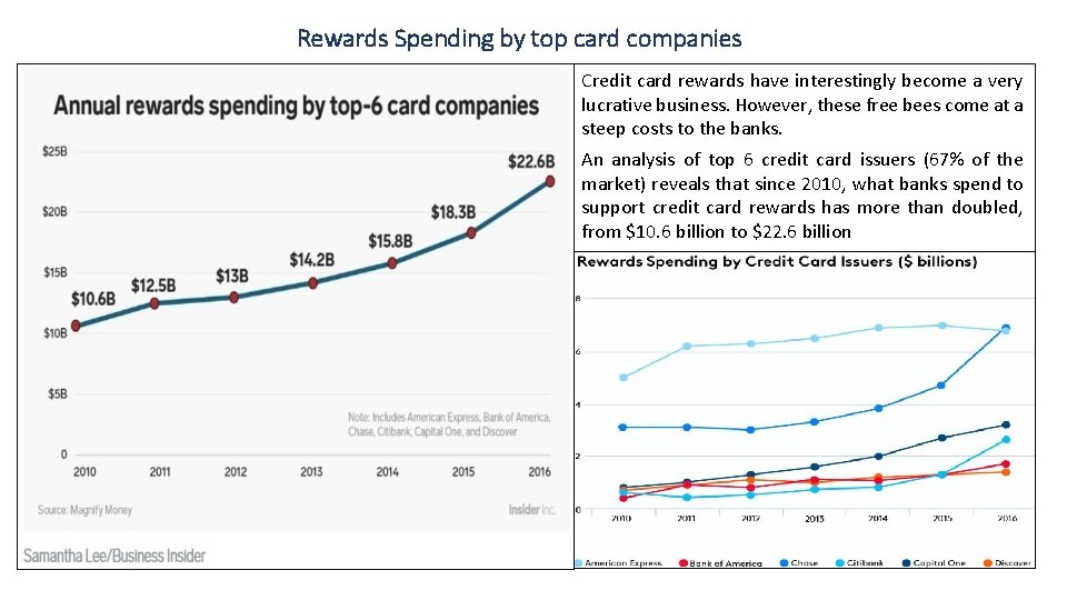 Rewards Spending by top card companies Credit card rewards have interestingly become a very