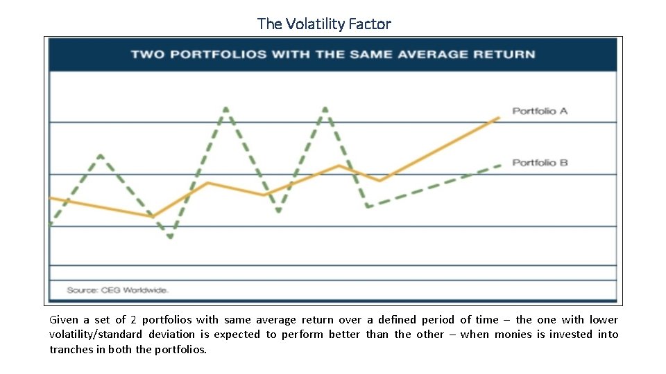 The Volatility Factor Given a set of 2 portfolios with same average return over