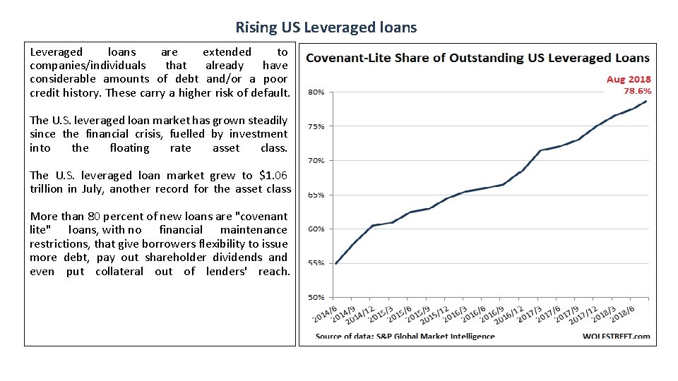 Rising US Leveraged loans are extended to companies/individuals that already have considerable amounts of