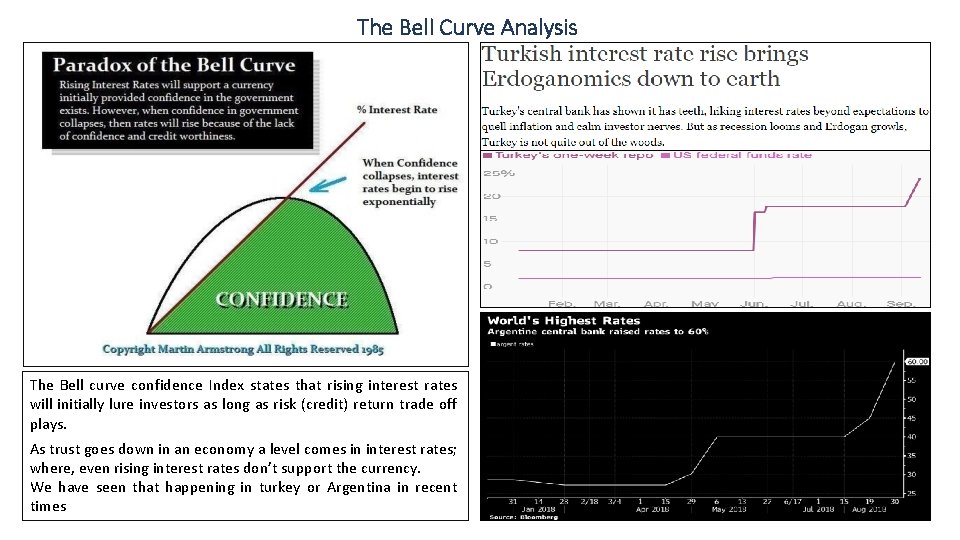 The Bell Curve Analysis The Bell curve confidence Index states that rising interest rates