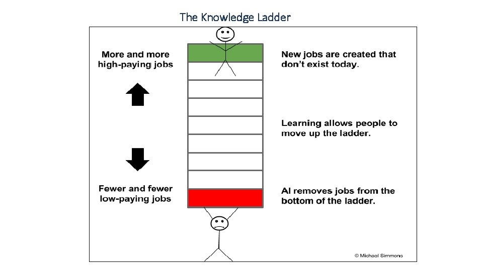 The Knowledge Ladder 