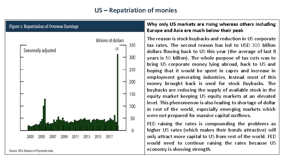 US – Repatriation of monies Why only US markets are rising whereas others including