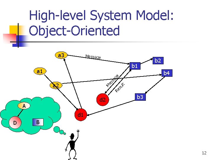 High-level System Model: Object-Oriented a 3 Message b 1 a 1 b 2 lt