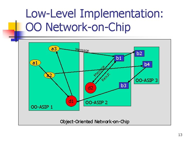 Low-Level Implementation: OO Network-on-Chip a 3 Message b 1 a 1 b 2 lt