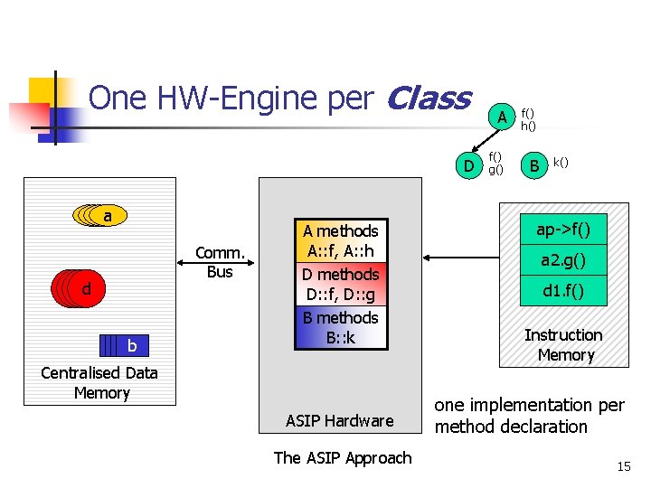 One HW-Engine per Class D aaaa Comm. Bus dddd b 1 b 1 b