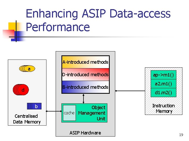 Enhancing ASIP Data-access Performance A-introduced methods aaaa D-introduced methods B-introduced methods dddd b 1