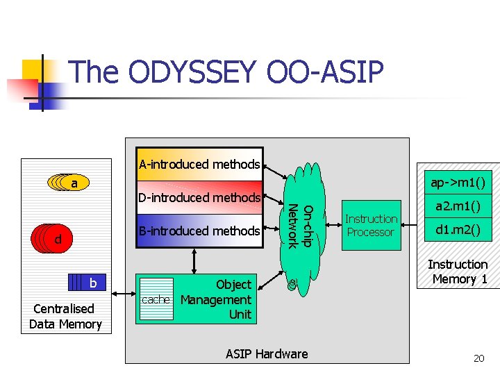 The ODYSSEY OO-ASIP A-introduced methods aaaa B-introduced methods dddd b 1 b 1 b