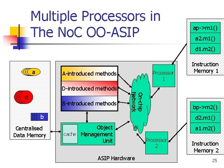 Multiple Processors in The No. C OO-ASIP ap->m 1() a 2. m 1() d