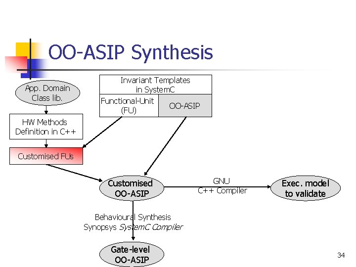 OO-ASIP Synthesis App. Domain Class lib. Invariant Templates in System. C Functional-Unit OO-ASIP (FU)