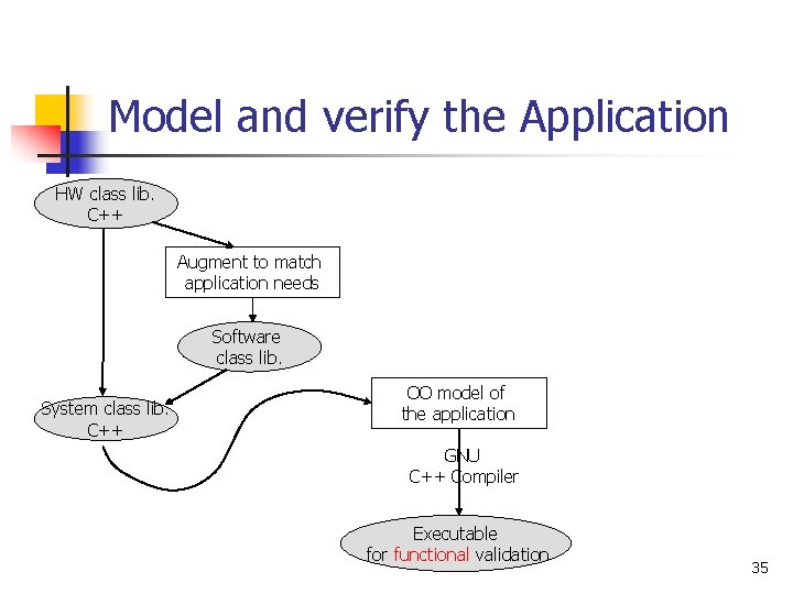 Model and verify the Application HW class lib. C++ Augment to match application needs