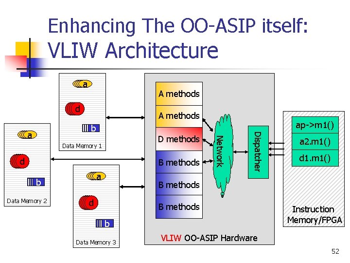 Enhancing The OO-ASIP itself: VLIW Architecture aaaa A methods dddd D methods B methods