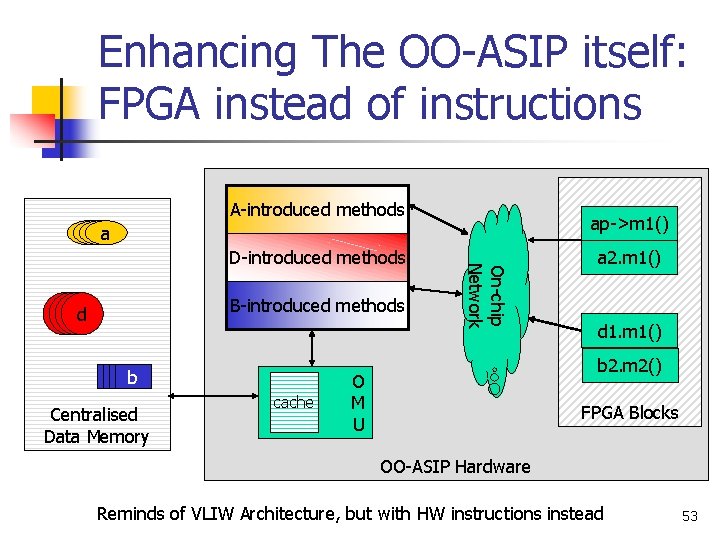 Enhancing The OO-ASIP itself: FPGA instead of instructions A-introduced methods ap->m 1() aaaa B-introduced