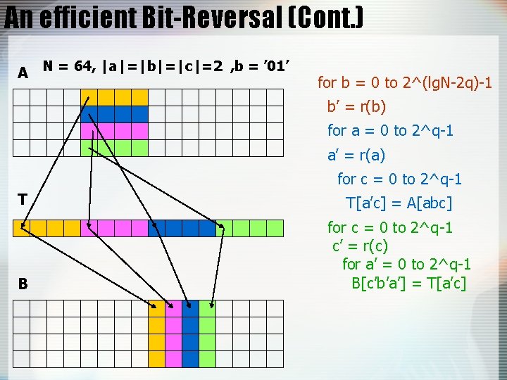 An efficient Bit-Reversal (Cont. ) A N = 64, |a|=|b|=|c|=2 , b = ’