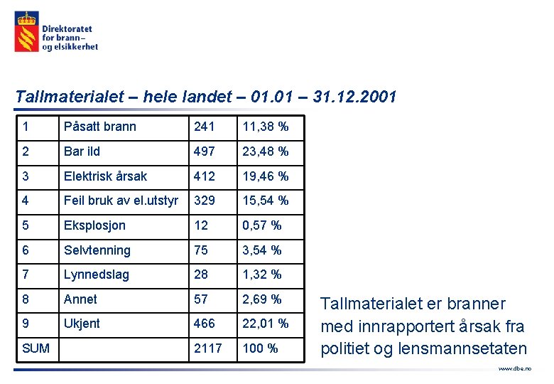 Tallmaterialet – hele landet – 01. 01 – 31. 12. 2001 1 Påsatt brann