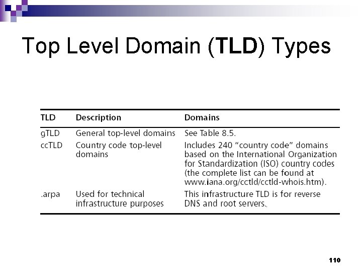 Top Level Domain (TLD) Types 110 