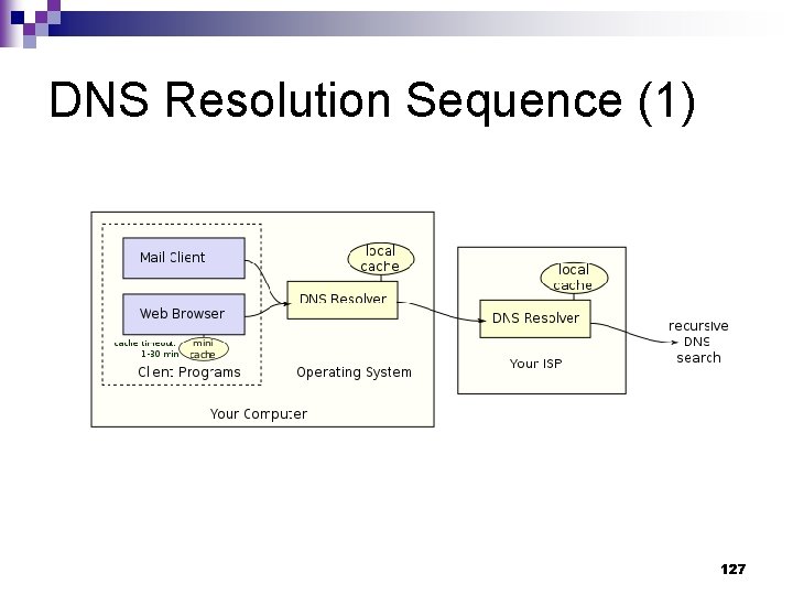 DNS Resolution Sequence (1) 127 