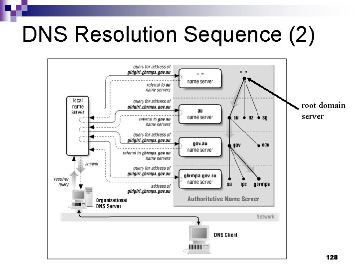 DNS Resolution Sequence (2) root domain server 128 