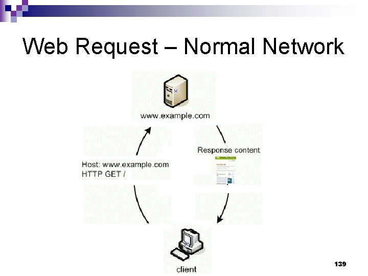 Web Request – Normal Network 139 