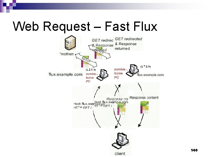 Web Request – Fast Flux 140 