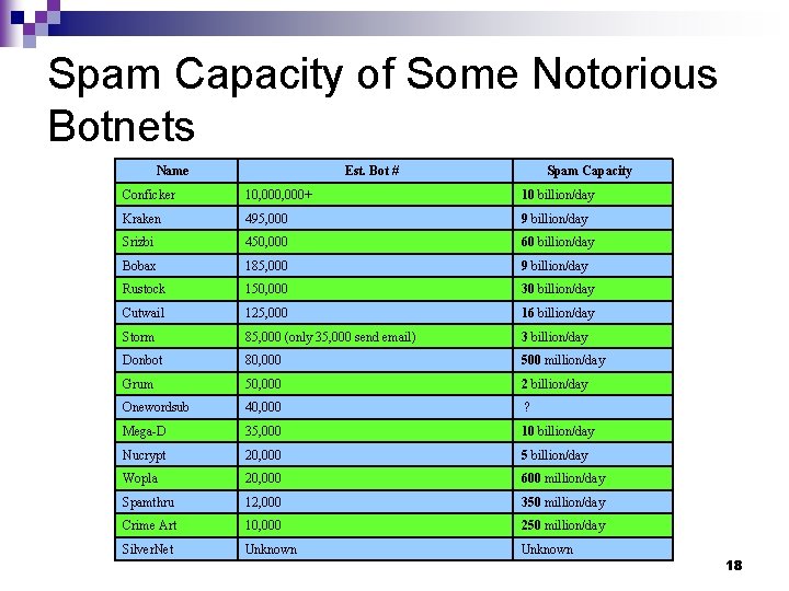 Spam Capacity of Some Notorious Botnets Name Est. Bot # Spam Capacity Conficker 10,