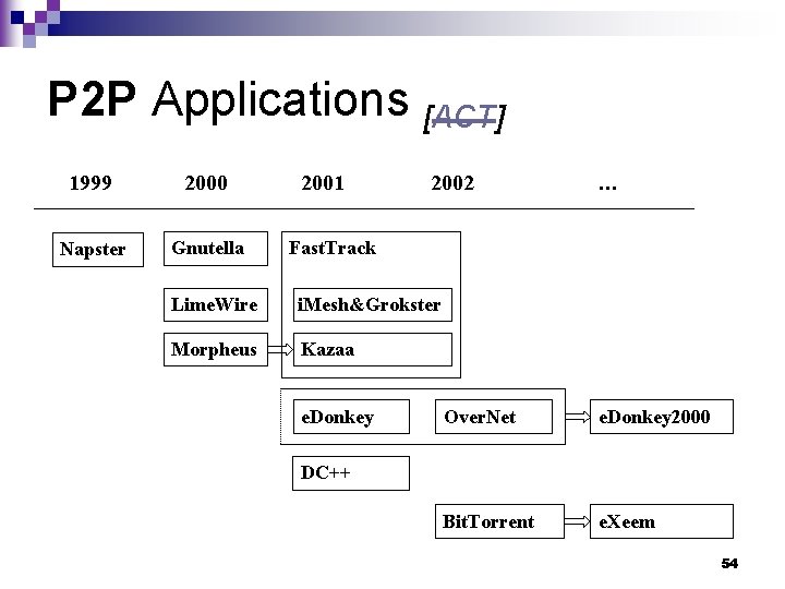 P 2 P Applications [ACT] 1999 2000 Napster Gnutella 2001 2002 … Fast. Track