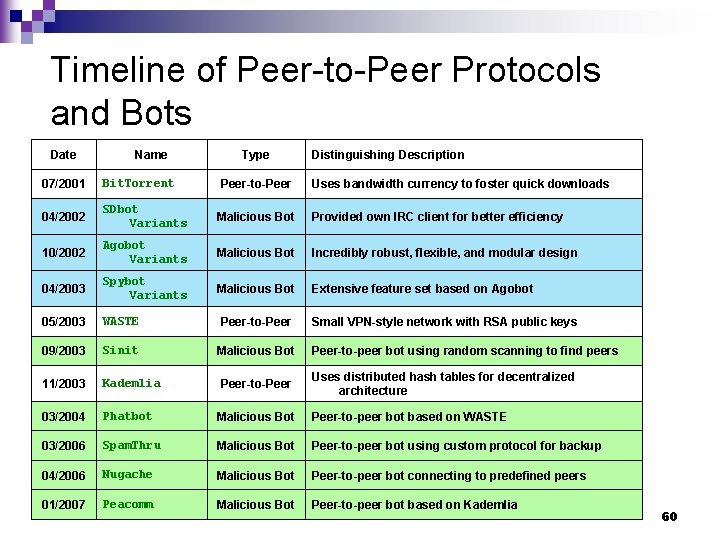 Timeline of Peer-to-Peer Protocols and Bots Date Name Type Distinguishing Description 07/2001 Bit. Torrent