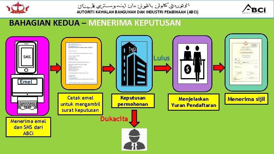 AUTORITI KAWALAN BANGUNAN DAN INDUSTRI PEMBINAAN (ABCi) BAHAGIAN KEDUA – MENERIMA KEPUTUSAN Lulus Cetak