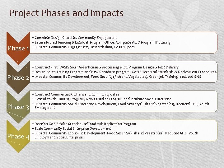 Project Phases and Impacts Phase 1 Phase 2 • Complete Design Charette, Community Engagement