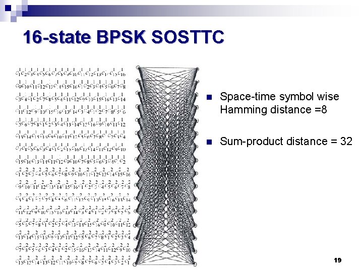 16 -state BPSK SOSTTC n Space-time symbol wise Hamming distance =8 n Sum-product distance