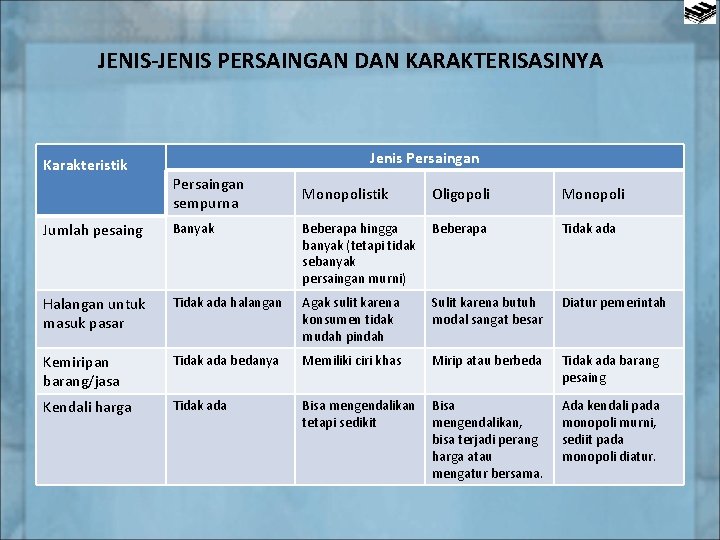 JENIS-JENIS PERSAINGAN DAN KARAKTERISASINYA Karakteristik Jenis Persaingan sempurna Monopolistik Oligopoli Monopoli Jumlah pesaing Banyak