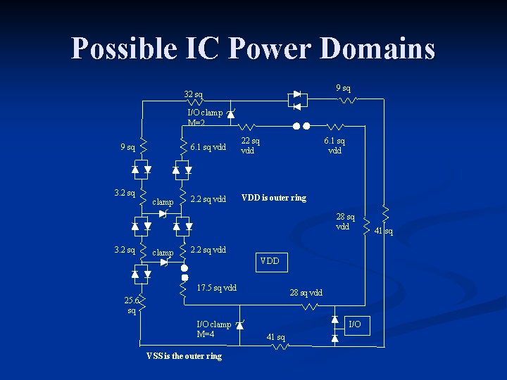 Possible IC Power Domains 9 sq 32 sq I/O clamp M=2 9 sq 3.