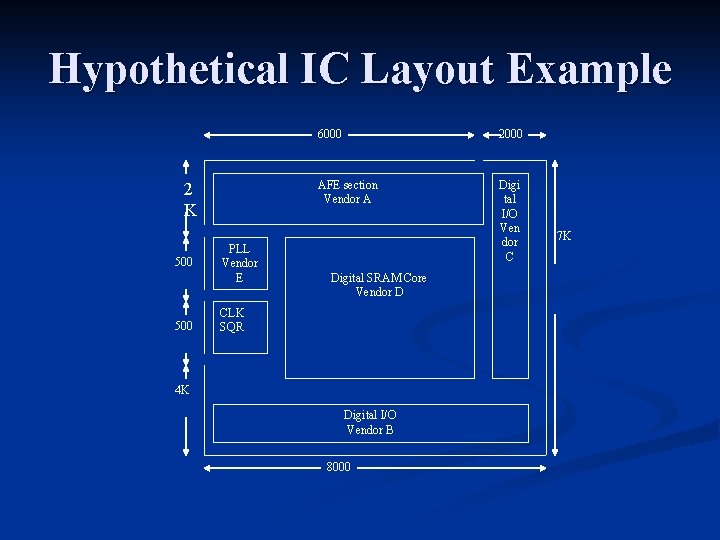 Hypothetical IC Layout Example 2 K 500 PLL Vendor E 6000 2000 AFE section