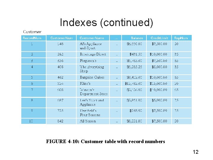 Indexes (continued) FIGURE 4 -10: Customer table with record numbers 12 