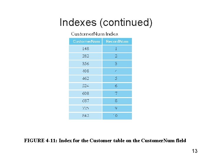 Indexes (continued) FIGURE 4 -11: Index for the Customer table on the Customer. Num