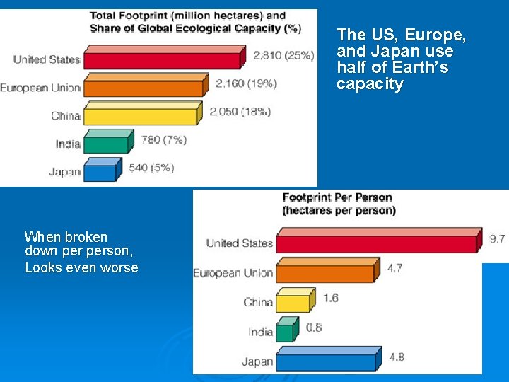 The US, Europe, and Japan use half of Earth’s capacity When broken down person,