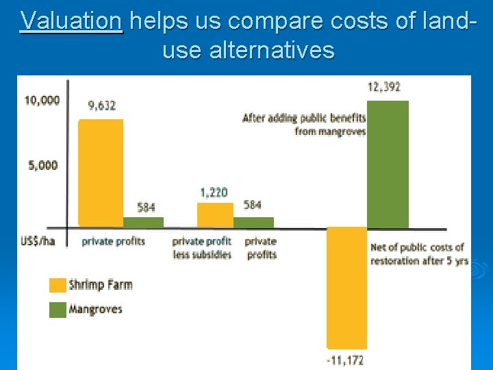 Valuation helps us compare costs of landuse alternatives 