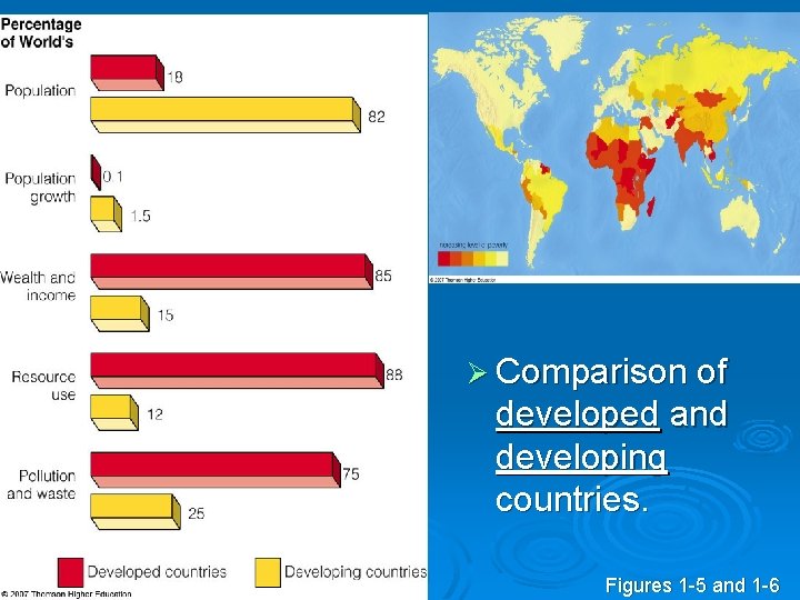 Ø Comparison of developed and developing countries. Figures 1 -5 and 1 -6 