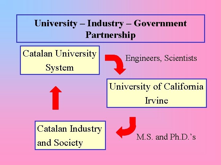 University – Industry – Government Partnership Catalan University System Engineers, Scientists University of California