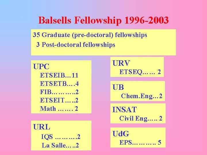 Balsells Fellowship 1996 -2003 35 Graduate (pre-doctoral) fellowships 3 Post-doctoral fellowships UPC ETSEIB… 11