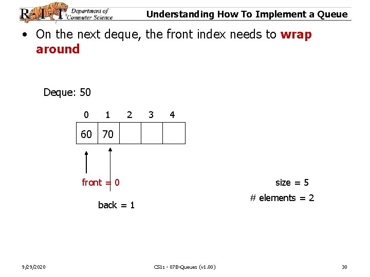 Understanding How To Implement a Queue • On the next deque, the front index