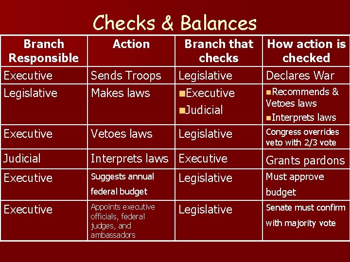 Checks & Balances Branch Action Responsible Executive Sends Troops Legislative Makes laws Branch that