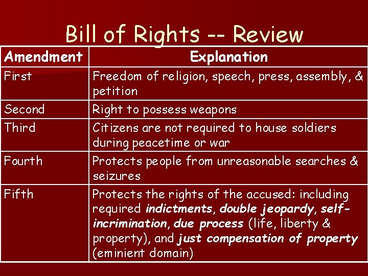 Bill of Rights -- Review Amendment First Second Third Fourth Fifth Explanation Freedom of