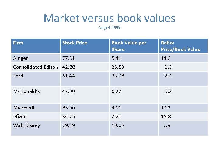 Market versus book values August 1999 Firm Stock Price Book Value per Share Ratio: